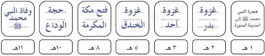 ترتيب أحداث سيرة النبي صلى الله عليه وسلم